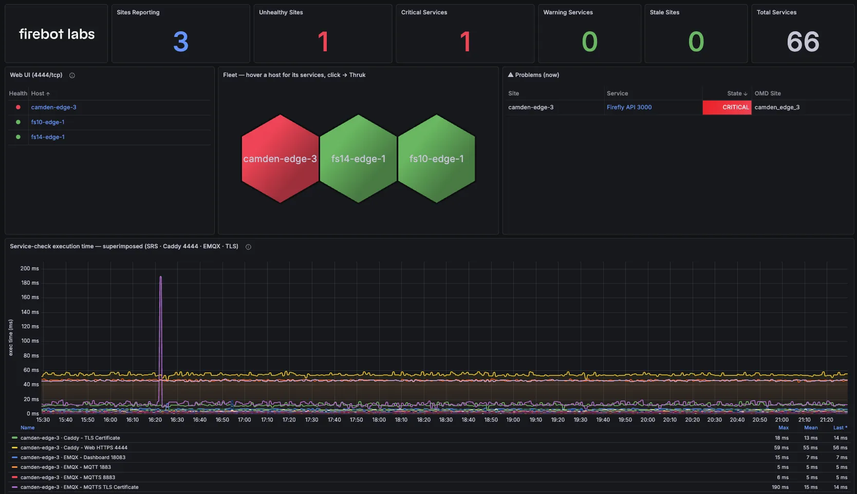 Firebot Labs Fleet Monitoring